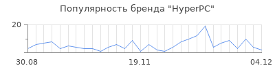 Популярность hyperpc