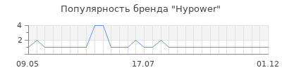 Популярность Hypower