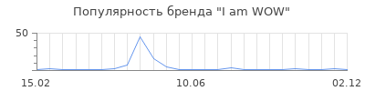 Популярность I am WOW