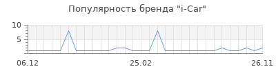 Популярность i car