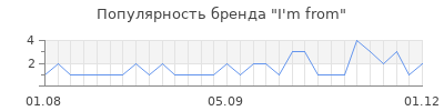 Популярность i m from