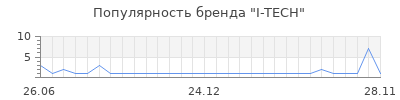 Популярность I-TECH