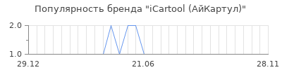Популярность iCartool (АйКартул)