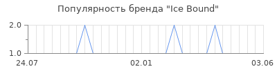 Популярность ice bound