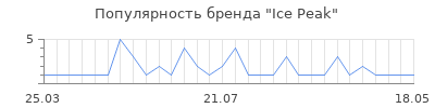 Популярность ice peak