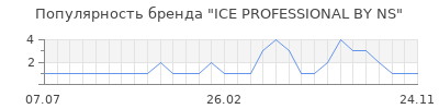 Популярность ICE PROFESSIONAL BY NS