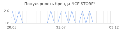 Популярность ICE STORE