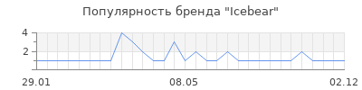 Популярность icebear