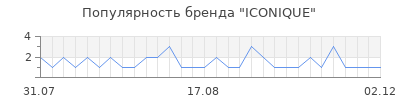 Популярность iconique