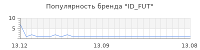 Популярность ID_FUT