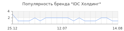 Популярность IDC Холдинг