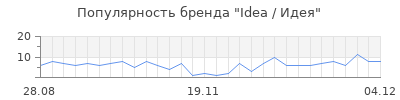 Популярность Idea / Идея