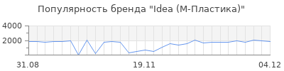 Популярность idea м пластика