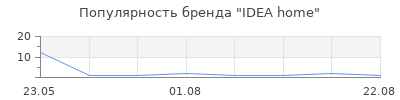 Популярность IDEA home