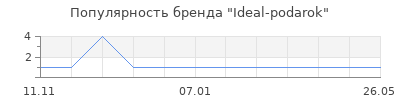 Популярность Ideal-podarok