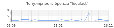 Популярность idealast