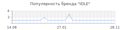 Популярность IDLE