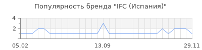 Популярность ifc испания
