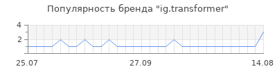 Популярность ig.transformer