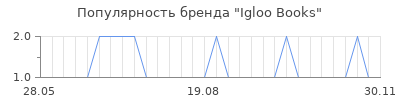 Популярность igloo books