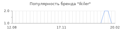 Популярность ikiler