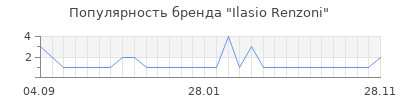 Популярность ilasio renzoni