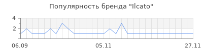 Популярность ilcato