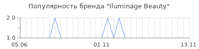 Популярность iluminage beauty