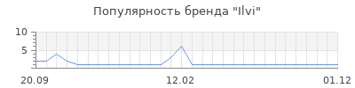 Популярность ilvi