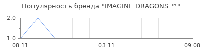Популярность imagine dragons