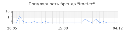 Популярность imetec