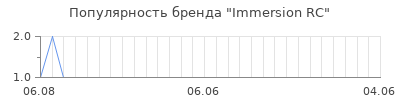 Популярность immersion rc