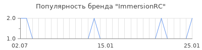 Популярность immersionrc