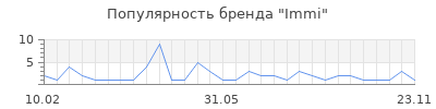 Популярность Immi