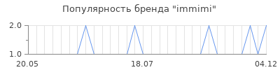 Популярность immimi