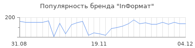 Популярность inформат