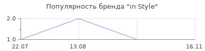 Популярность in Style
