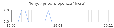 Популярность incra