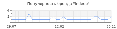 Популярность indeep