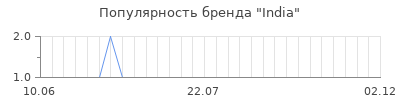 Популярность India