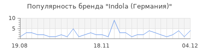 Популярность indola германия