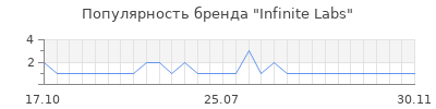Популярность infinite labs