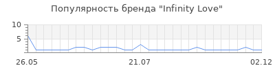 Популярность infinity love