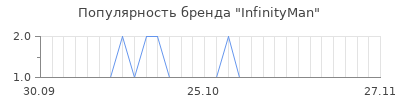 Популярность infinityman