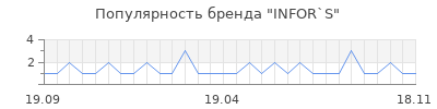 Популярность infor s