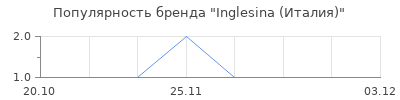 Популярность Inglesina (Италия)