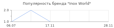 Популярность Inox World