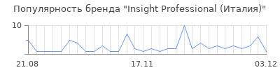 Популярность insight professional италия