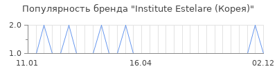 Популярность institute estelare корея