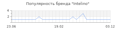 Популярность intelino